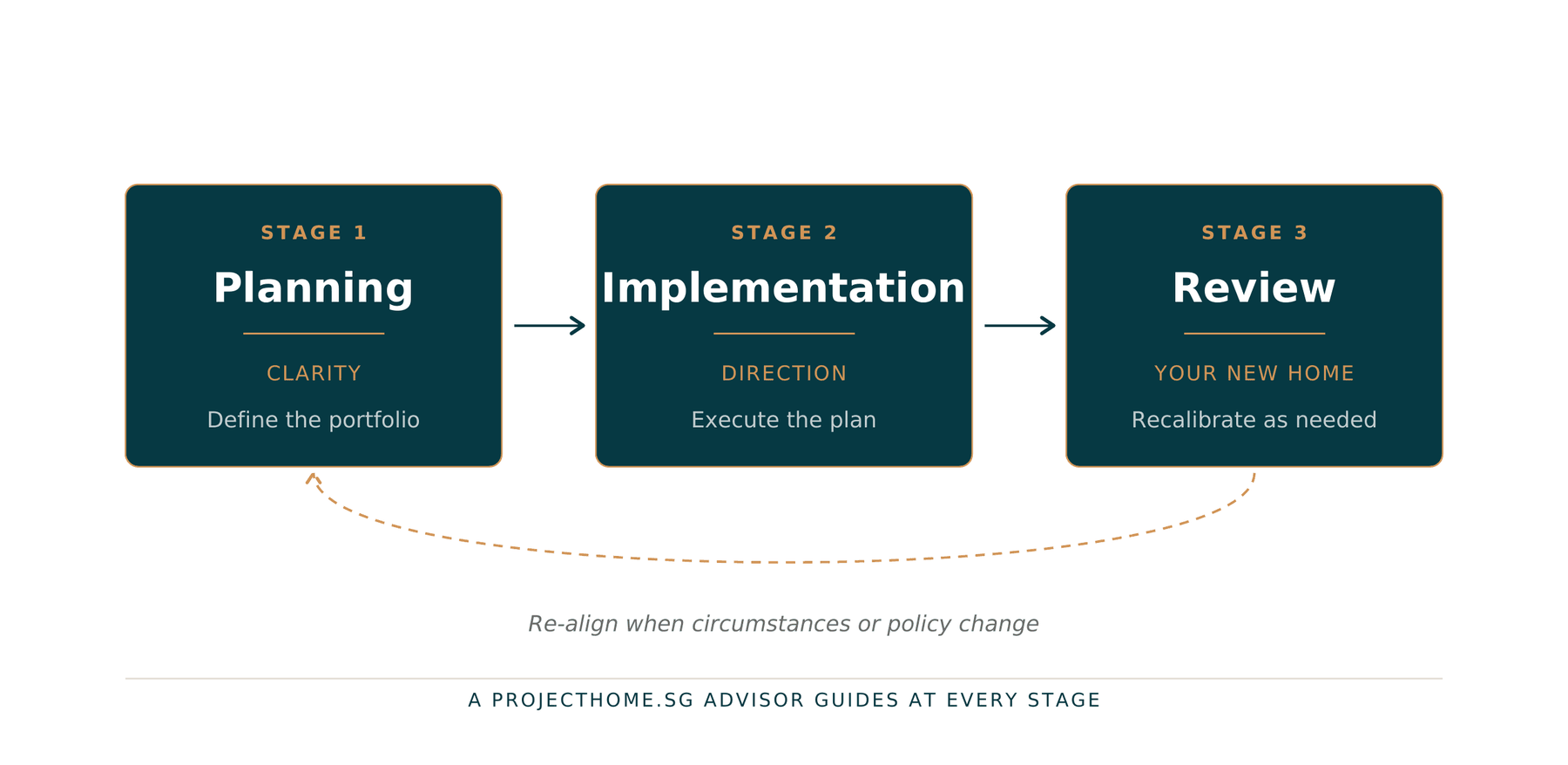 The ProjectHome.sg Property Wealth Planning framework — three stages diagram